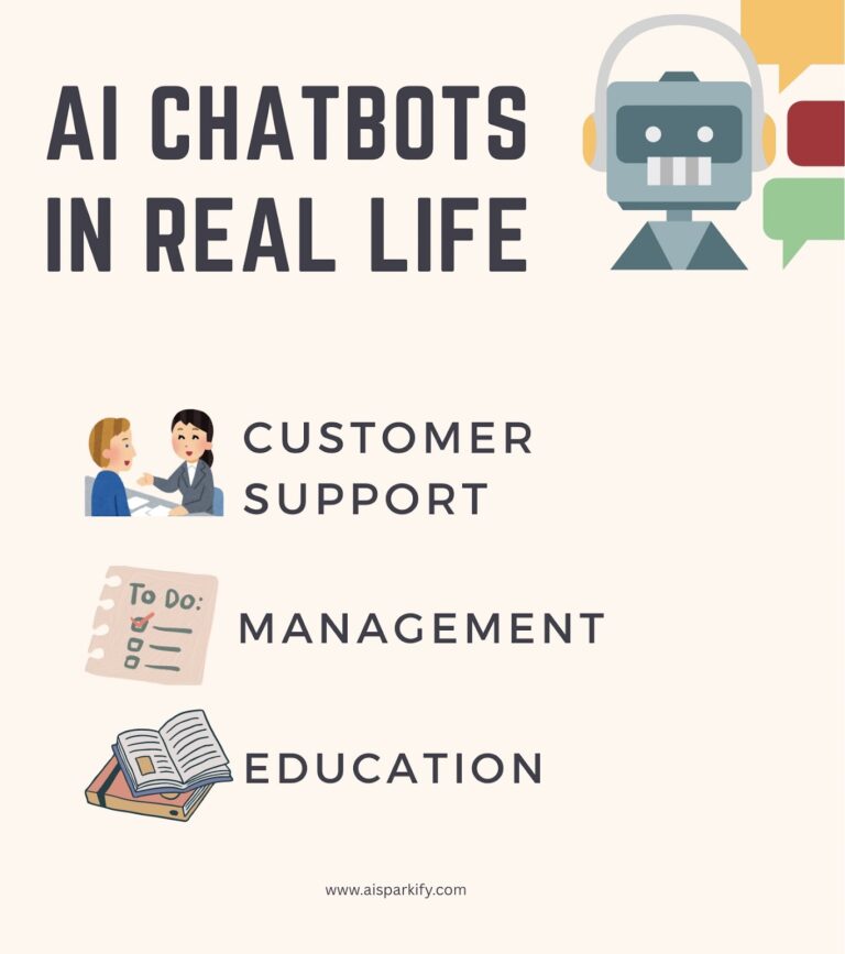 The image is an infographic titled "AI CHATBOTS IN REAL LIFE" with an illustration of a robot head at the top right. Below the title, there are three applications listed with corresponding icons: CUSTOMER SUPPORT: Illustrated with two people interacting. MANAGEMENT: Illustrated with a "To Do" list. EDUCATION: Illustrated with an open book. At the bottom of the image, there is a website address: www.aisparkify.com.