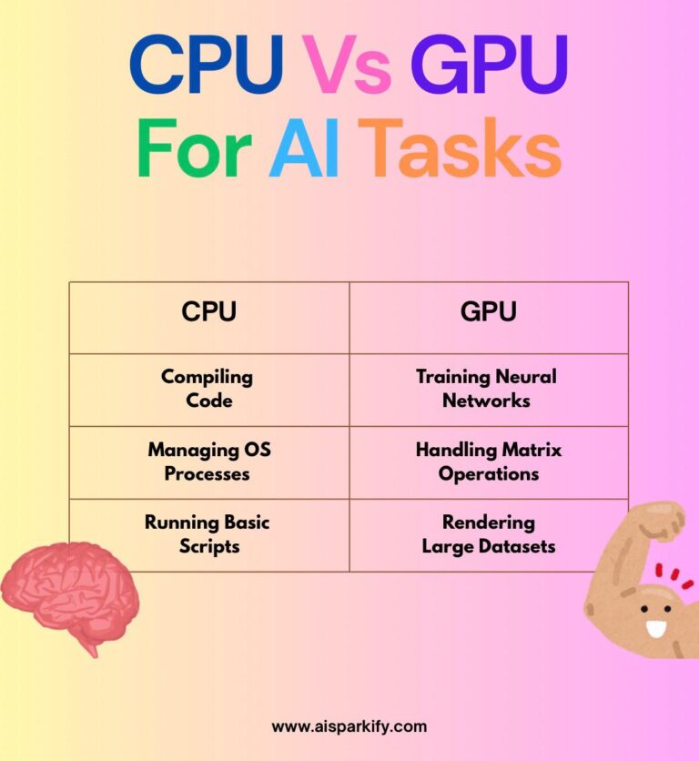 n infographic titled "CPU Vs GPU For AI Tasks" on a gradient background. It features a table comparing CPU tasks (Compiling Code, Managing OS Processes, Running Basic Scripts) with GPU tasks (Training Neural Networks, Handling Matrix Operations, Rendering Large Datasets). A brain icon is next to "CPU" and a flexing bicep icon is next to "GPU."