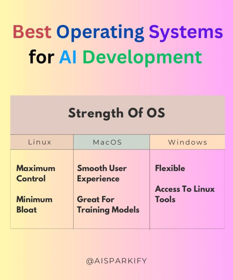 An infographic titled "Best Operating Systems for AI Development" featuring a table listing the strengths of different OS: Linux (Maximum Control, Minimum Bloat), MacOS (Smooth User Experience, Great For Training Models), and Windows (Flexible, Access To Linux Tools).