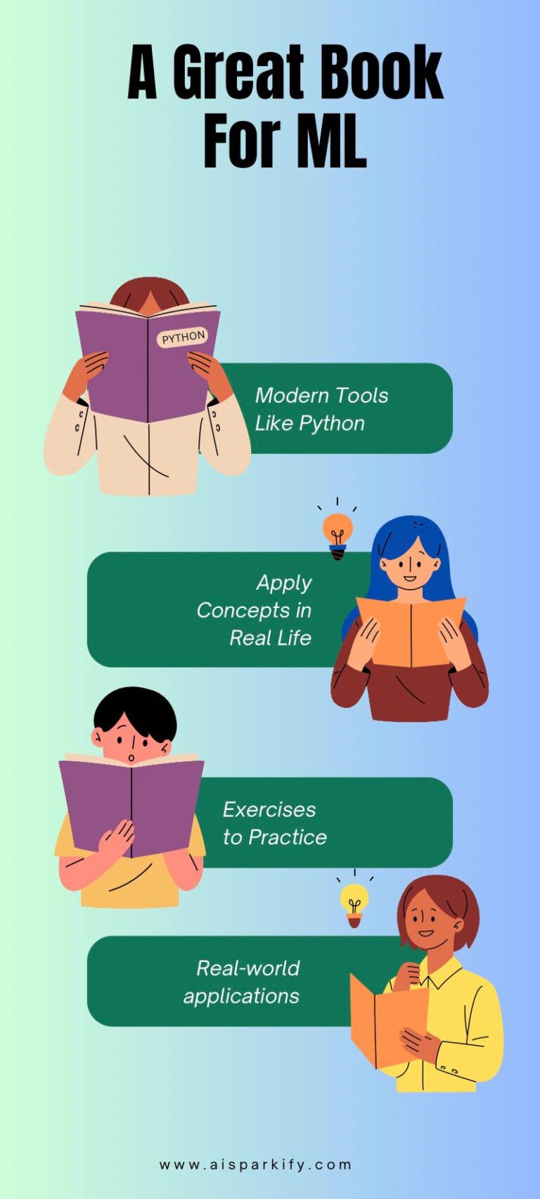 An infographic titled "A Great Book For ML" showing illustrations of people reading, with bullet points: Modern Tools Like Python, Apply Concepts in Real Life, Exercises to Practice, and Real-world applications.