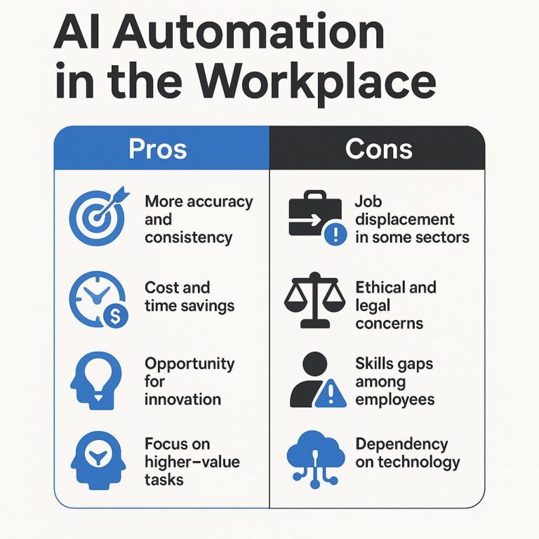 An infographic titled "AI Automation in the Workplace" listing pros (more accuracy, cost/time savings, innovation, focus on higher-value tasks) and cons (job displacement, ethical/legal concerns, skills gaps, dependency on technology).